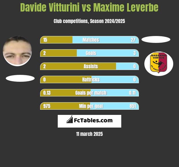 Davide Vitturini vs Maxime Leverbe h2h player stats