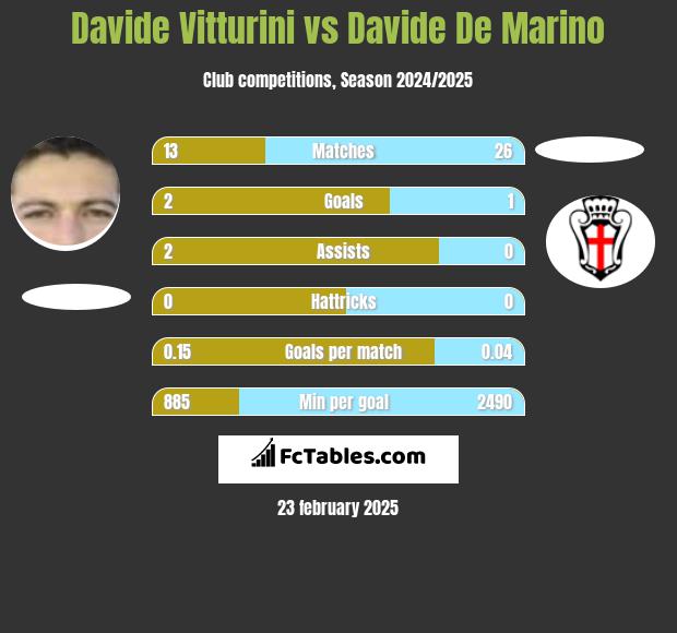 Davide Vitturini vs Davide De Marino h2h player stats