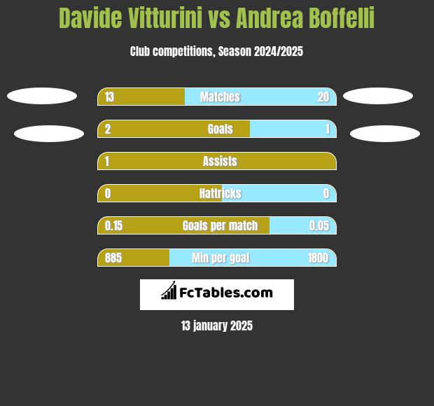 Davide Vitturini vs Andrea Boffelli h2h player stats