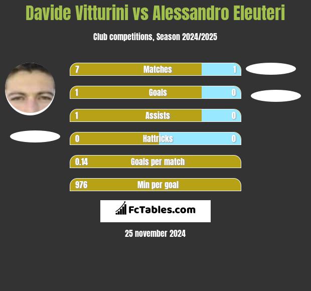 Davide Vitturini vs Alessandro Eleuteri h2h player stats