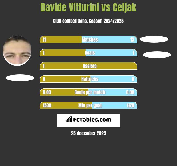 Davide Vitturini vs Celjak h2h player stats