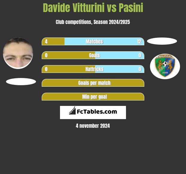 Davide Vitturini vs Pasini h2h player stats