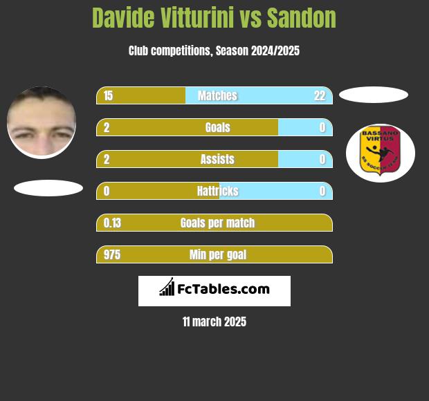 Davide Vitturini vs Sandon h2h player stats