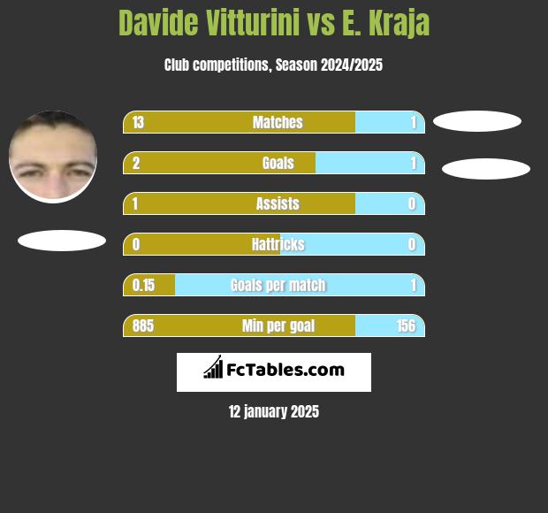 Davide Vitturini vs E. Kraja h2h player stats