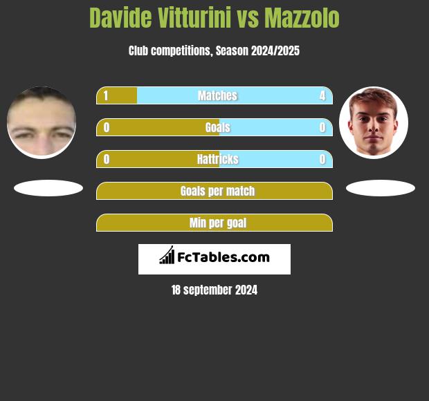 Davide Vitturini vs Mazzolo h2h player stats