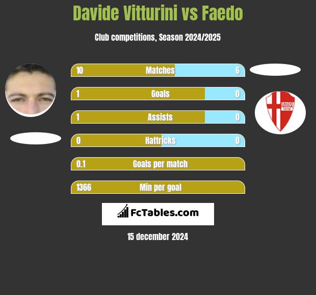 Davide Vitturini vs Faedo h2h player stats