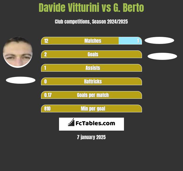 Davide Vitturini vs G. Berto h2h player stats