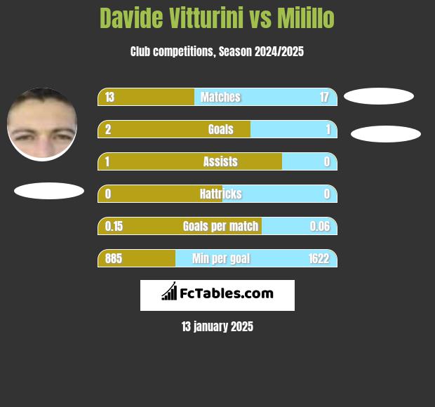 Davide Vitturini vs Milillo h2h player stats