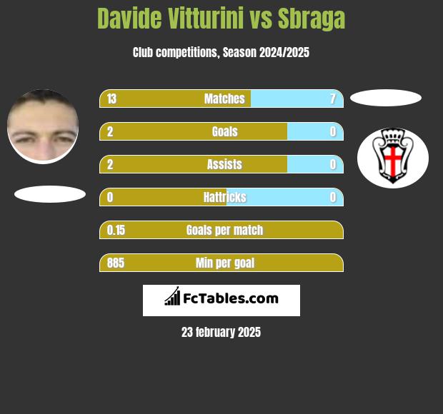 Davide Vitturini vs Sbraga h2h player stats