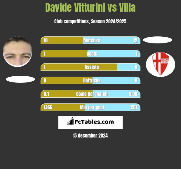 Davide Vitturini vs Villa h2h player stats