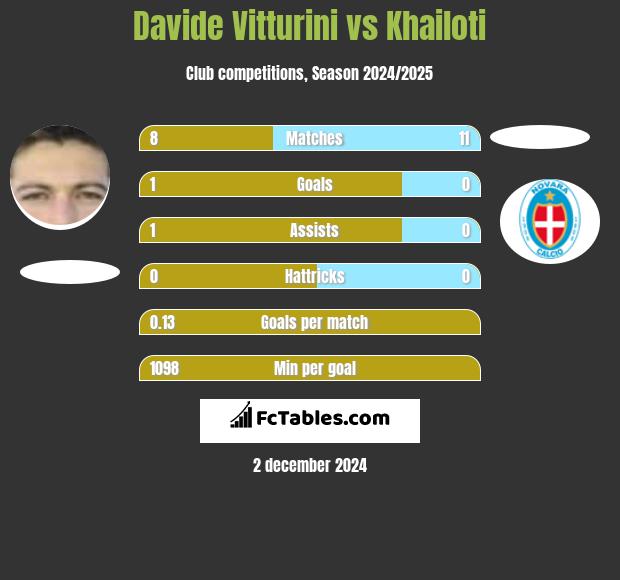 Davide Vitturini vs Khailoti h2h player stats