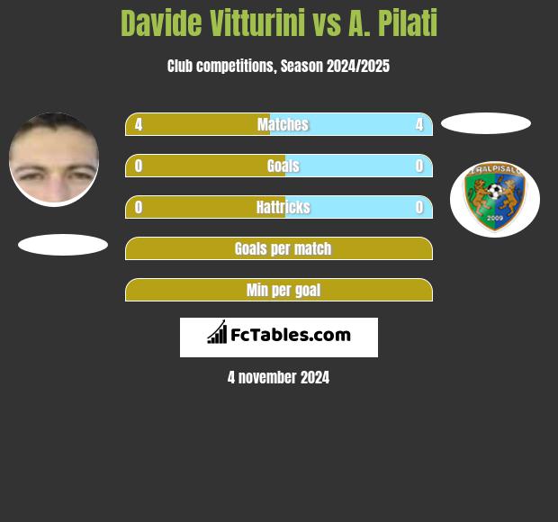 Davide Vitturini vs A. Pilati h2h player stats