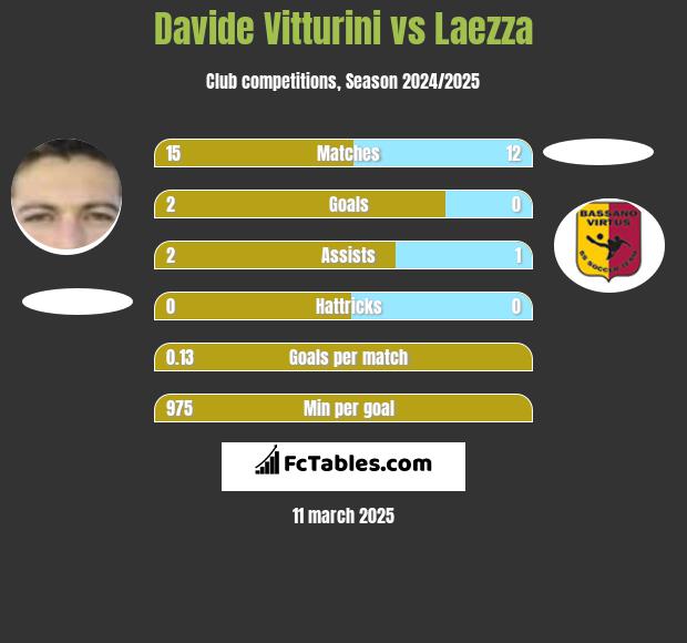 Davide Vitturini vs Laezza h2h player stats