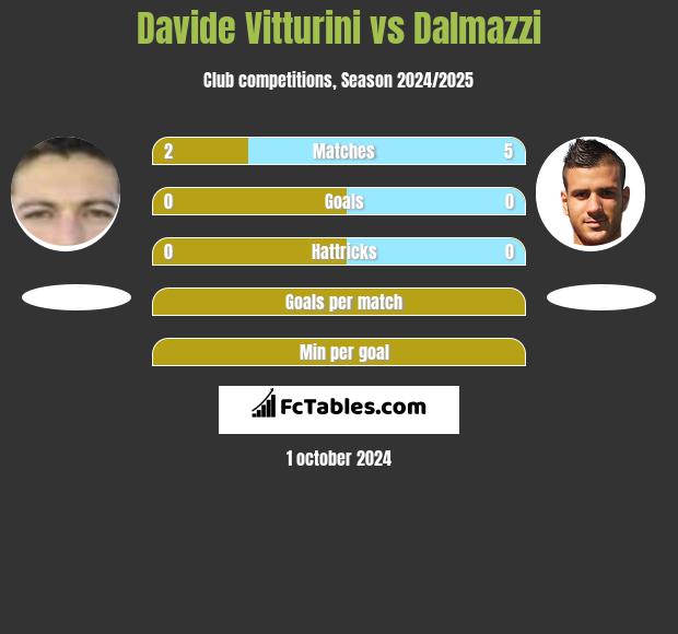 Davide Vitturini vs Dalmazzi h2h player stats