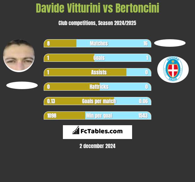 Davide Vitturini vs Bertoncini h2h player stats