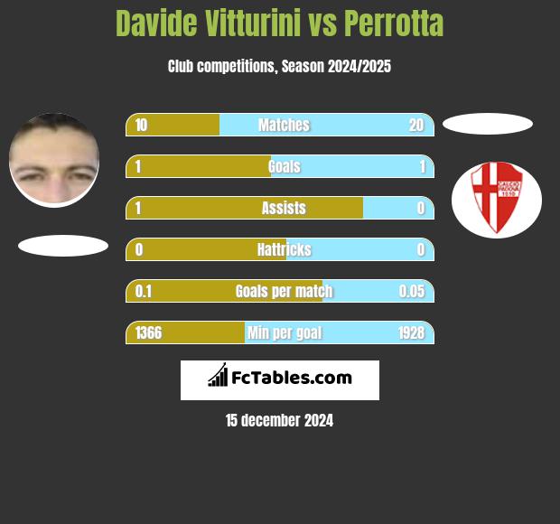 Davide Vitturini vs Perrotta h2h player stats