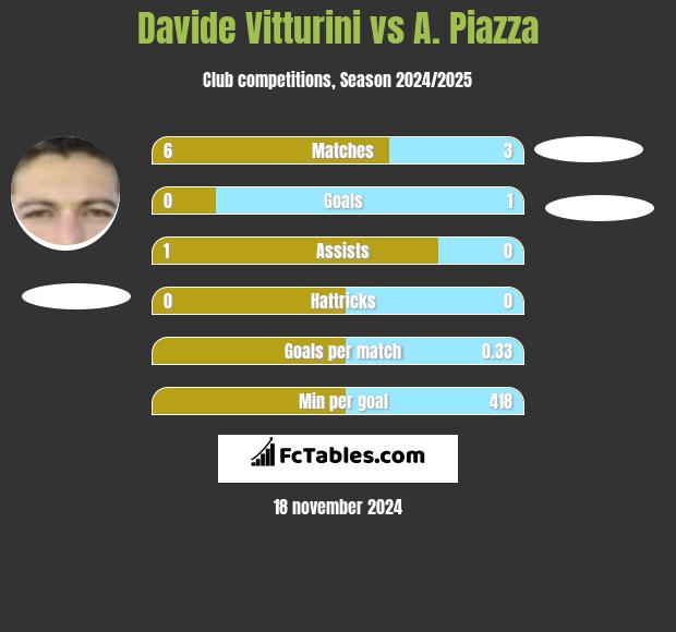 Davide Vitturini vs A. Piazza h2h player stats