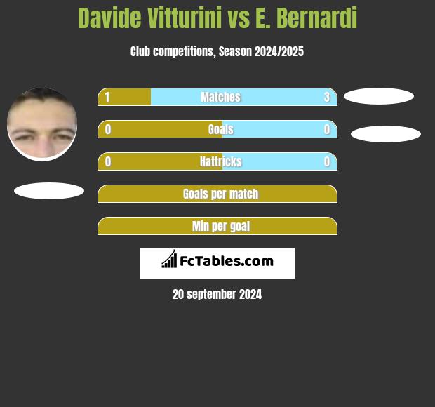 Davide Vitturini vs E. Bernardi h2h player stats