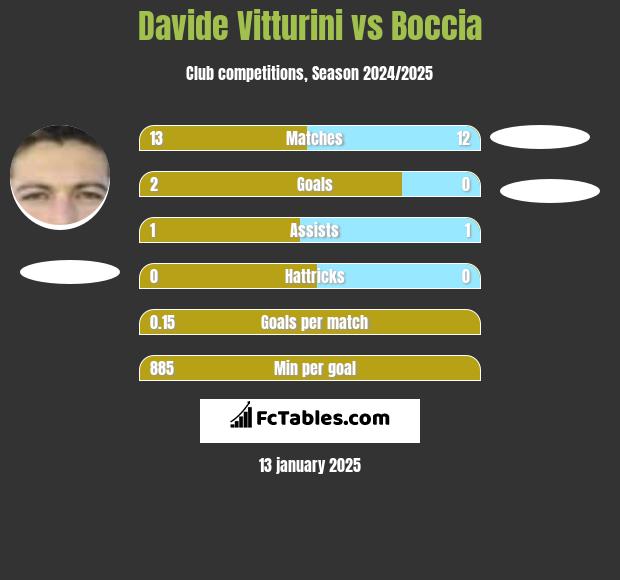 Davide Vitturini vs Boccia h2h player stats