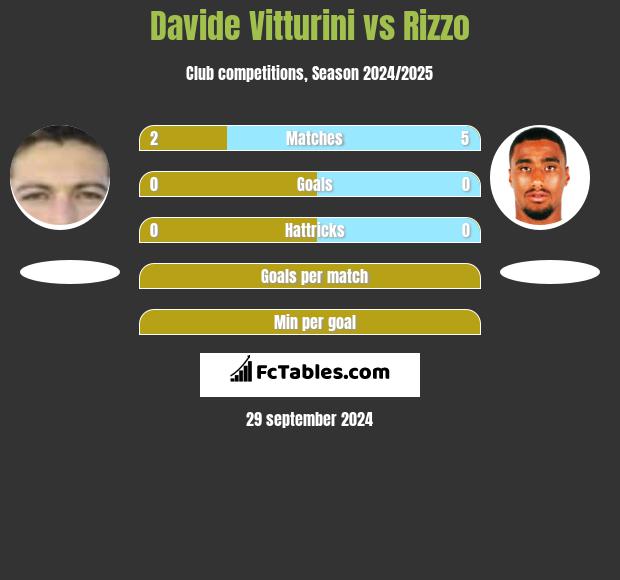 Davide Vitturini vs Rizzo h2h player stats