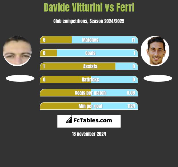 Davide Vitturini vs Ferri h2h player stats