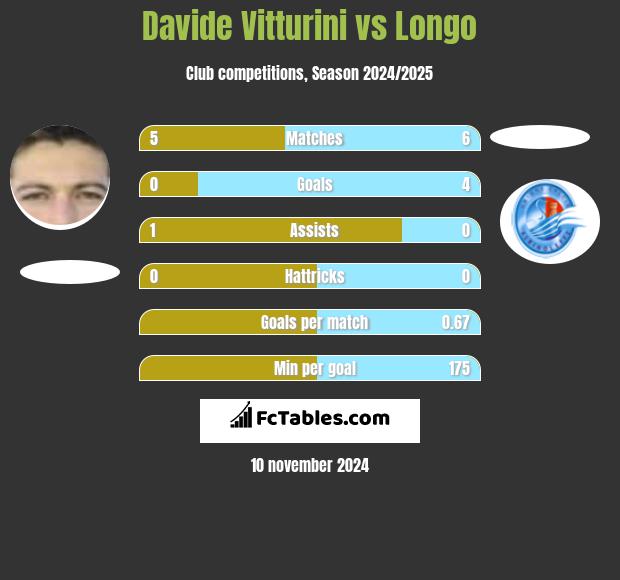 Davide Vitturini vs Longo h2h player stats