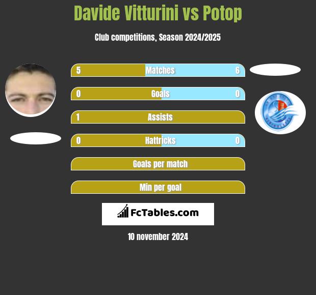 Davide Vitturini vs Potop h2h player stats