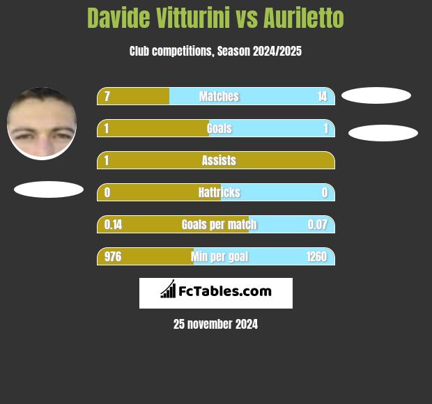 Davide Vitturini vs Auriletto h2h player stats