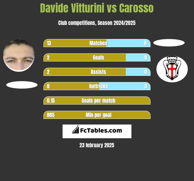 Davide Vitturini vs Carosso h2h player stats