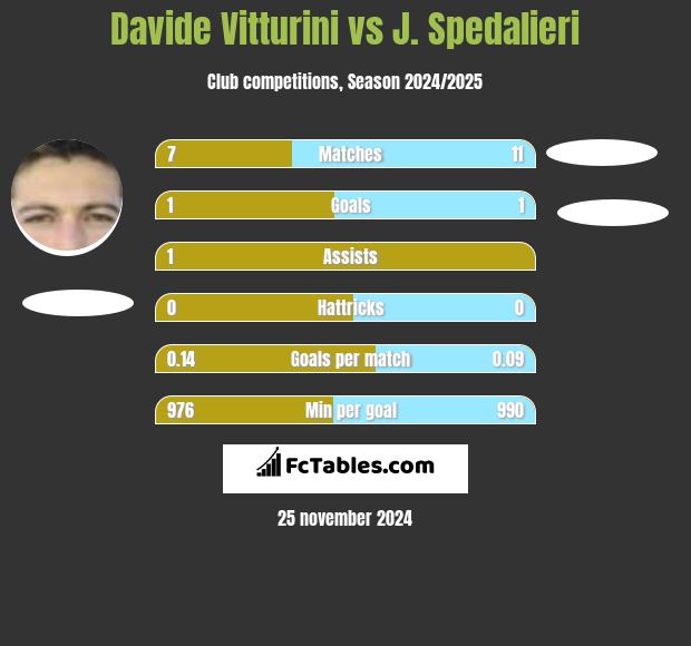 Davide Vitturini vs J. Spedalieri h2h player stats