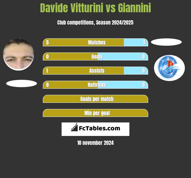 Davide Vitturini vs Giannini h2h player stats