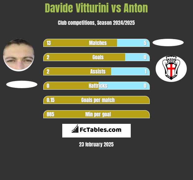 Davide Vitturini vs Anton h2h player stats