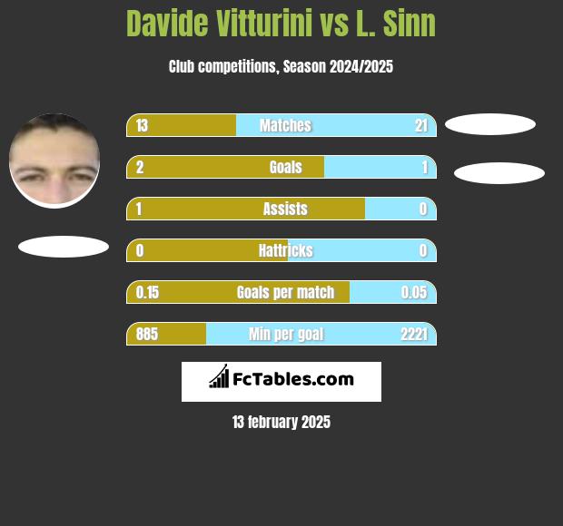 Davide Vitturini vs L. Sinn h2h player stats