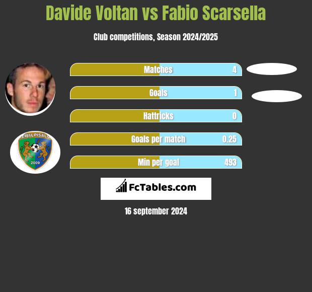 Davide Voltan vs Fabio Scarsella h2h player stats