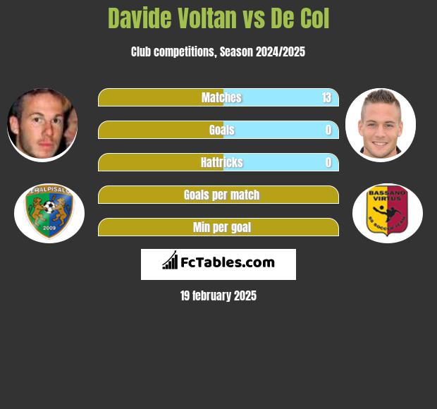 Davide Voltan vs De Col h2h player stats