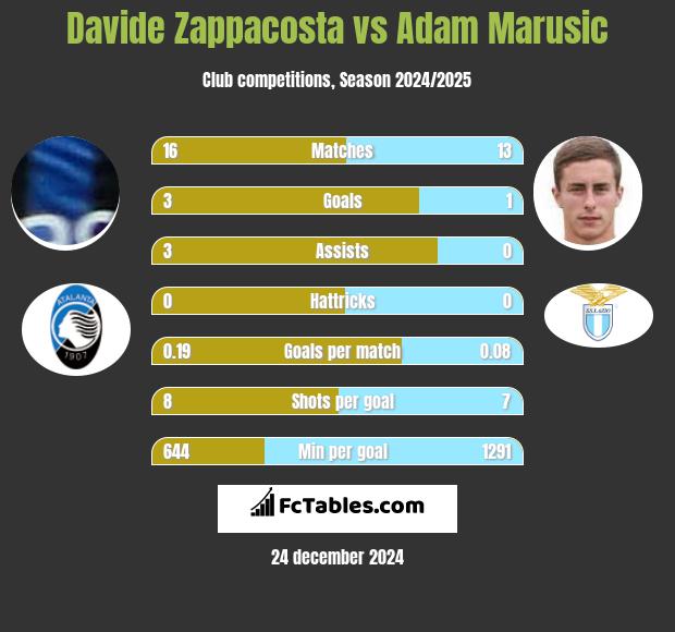 Davide Zappacosta vs Adam Marusic h2h player stats