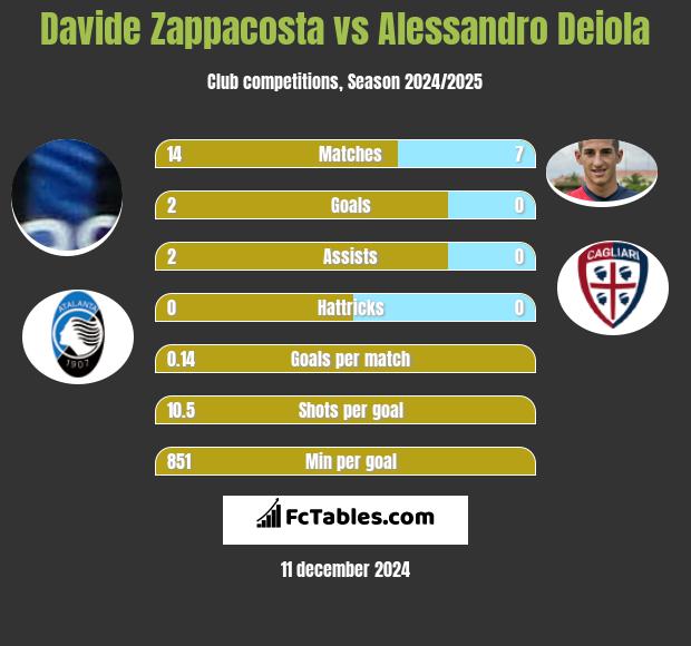 Davide Zappacosta vs Alessandro Deiola h2h player stats