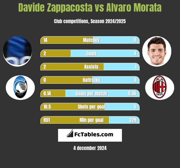 Davide Zappacosta vs Alvaro Morata h2h player stats