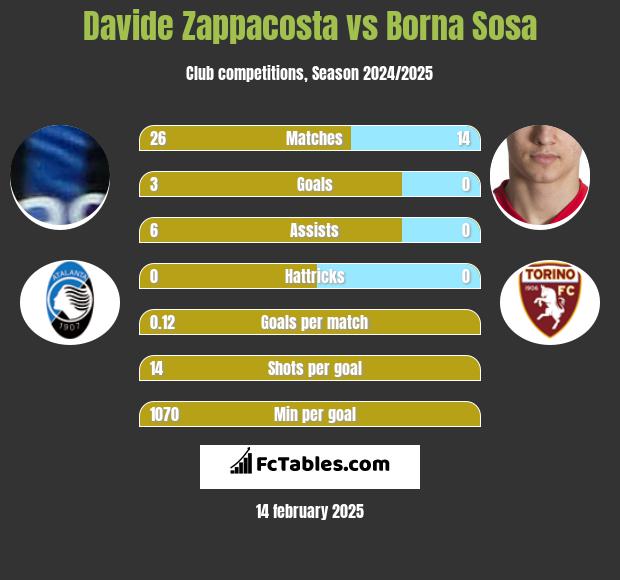 Davide Zappacosta vs Borna Sosa h2h player stats