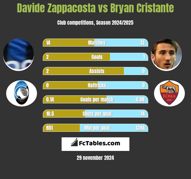 Davide Zappacosta vs Bryan Cristante h2h player stats