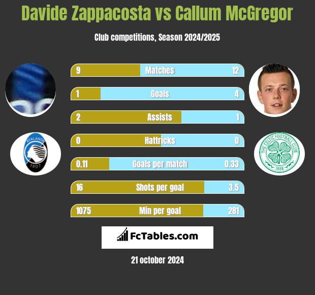 Davide Zappacosta vs Callum McGregor h2h player stats