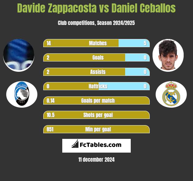 Davide Zappacosta vs Daniel Ceballos h2h player stats