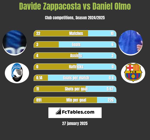 Davide Zappacosta vs Daniel Olmo h2h player stats