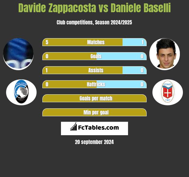 Davide Zappacosta vs Daniele Baselli h2h player stats