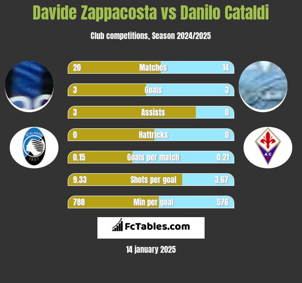 Davide Zappacosta vs Danilo Cataldi h2h player stats