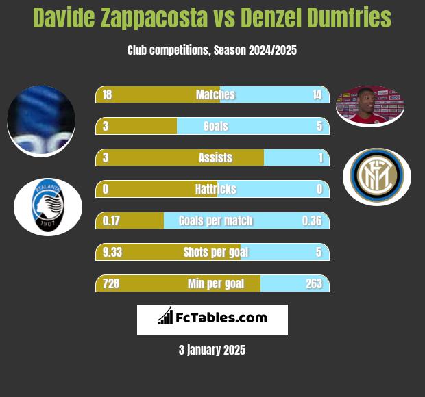 Davide Zappacosta vs Denzel Dumfries h2h player stats