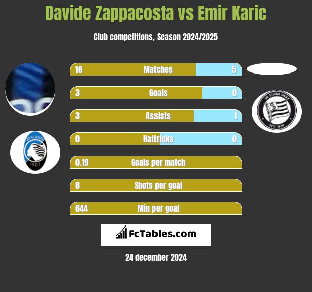 Davide Zappacosta vs Emir Karic h2h player stats