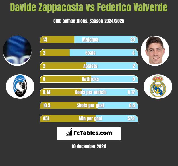 Davide Zappacosta vs Federico Valverde h2h player stats