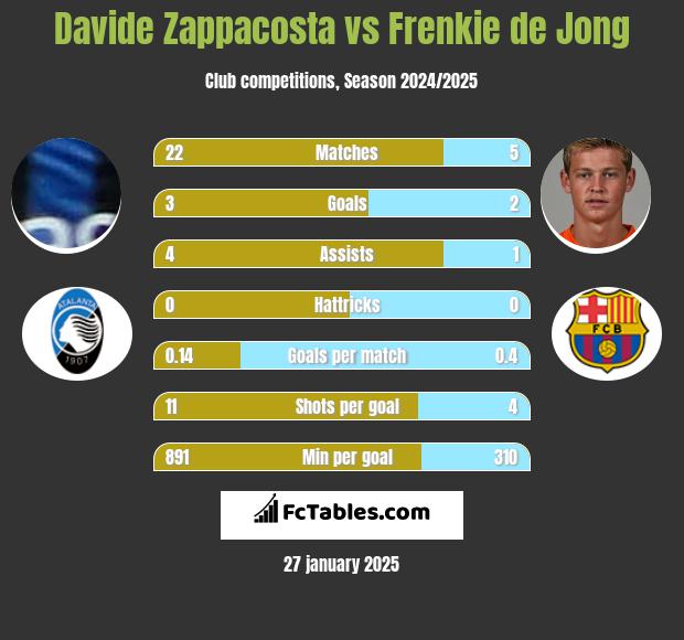 Davide Zappacosta vs Frenkie de Jong h2h player stats