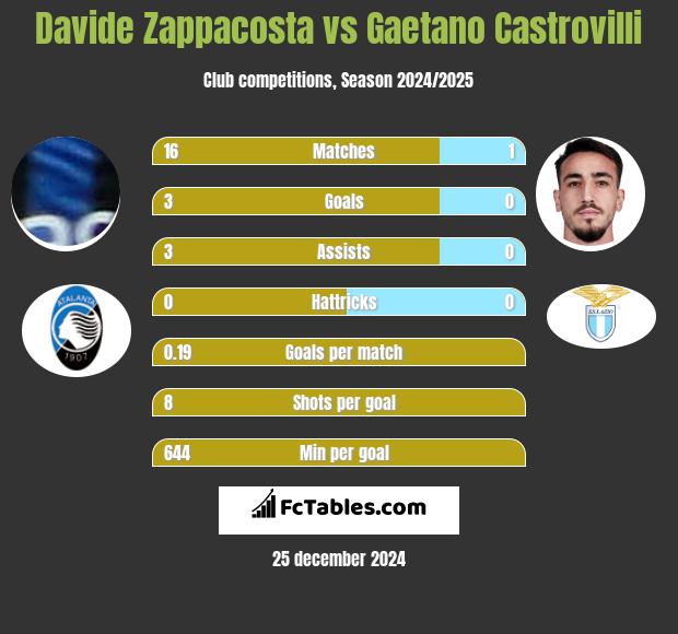 Davide Zappacosta vs Gaetano Castrovilli h2h player stats